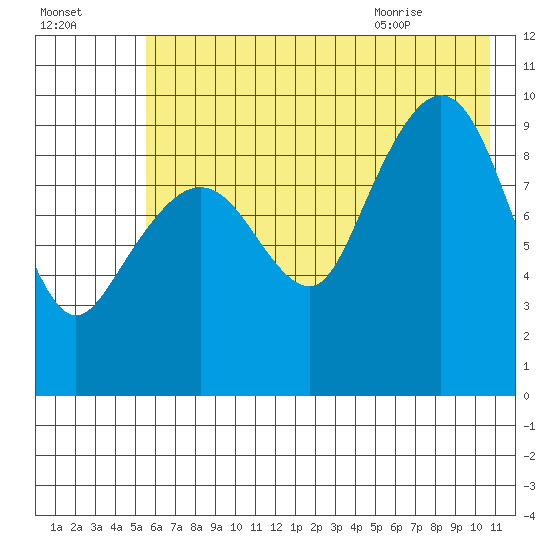 Beauty Bay tide chart for Wednesday, July 26, 2023