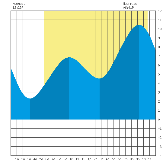 Beauty Bay tide chart for Thursday, July 27, 2023