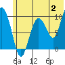 Beauty Bay tide chart for Sunday, July 2, 2023