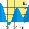 Beauty Bay tide chart for Monday, July 31, 2023