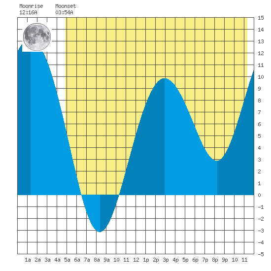 Beauty Bay tide chart for Monday, July 3, 2023