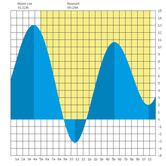 Beauty Bay tide chart for Thursday, July 6, 2023