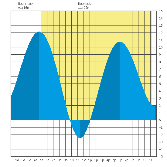 Beauty Bay tide chart for Friday, July 7, 2023