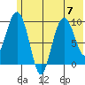 Beauty Bay tide chart for Friday, July 7, 2023