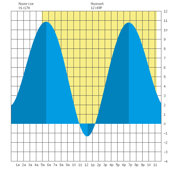 Beauty Bay tide chart for Saturday, July 8, 2023