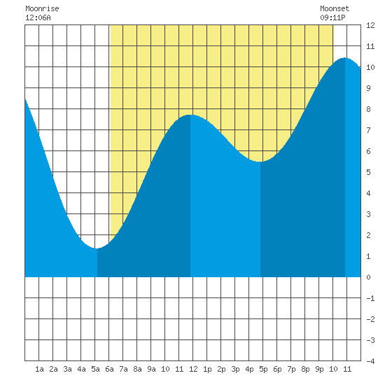 Beauty Bay tide chart for Friday, August 11, 2023