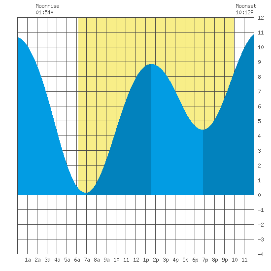 Beauty Bay tide chart for Sunday, August 13, 2023