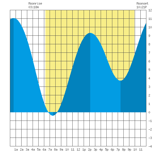 Beauty Bay tide chart for Monday, August 14, 2023