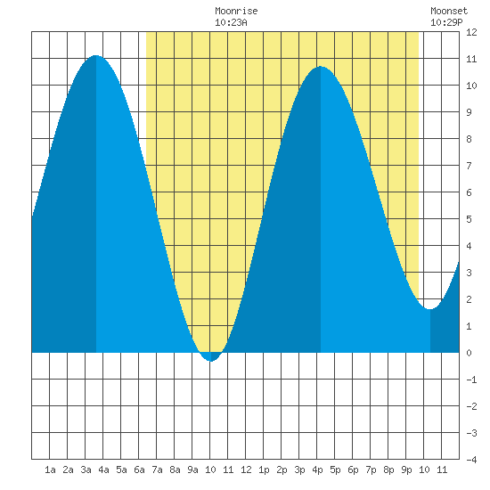 Beauty Bay tide chart for Saturday, August 19, 2023