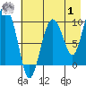 Beauty Bay tide chart for Tuesday, August 1, 2023