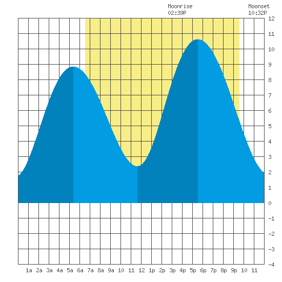 Beauty Bay tide chart for Tuesday, August 22, 2023