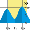 Beauty Bay tide chart for Tuesday, August 22, 2023