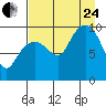 Beauty Bay tide chart for Thursday, August 24, 2023