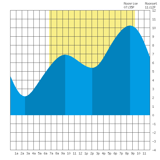Beauty Bay tide chart for Friday, August 25, 2023