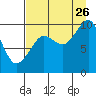 Beauty Bay tide chart for Saturday, August 26, 2023