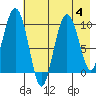 Beauty Bay tide chart for Friday, August 4, 2023