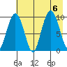 Beauty Bay tide chart for Sunday, August 6, 2023