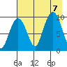 Beauty Bay tide chart for Monday, August 7, 2023
