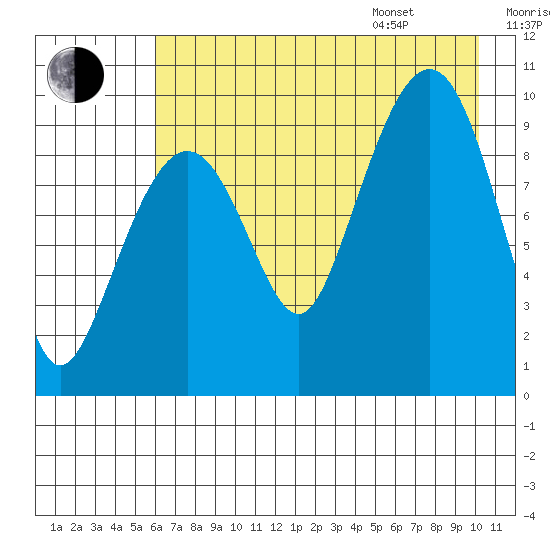 Beauty Bay tide chart for Tuesday, August 8, 2023