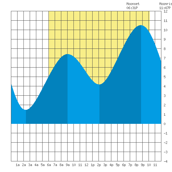 Beauty Bay tide chart for Wednesday, August 9, 2023