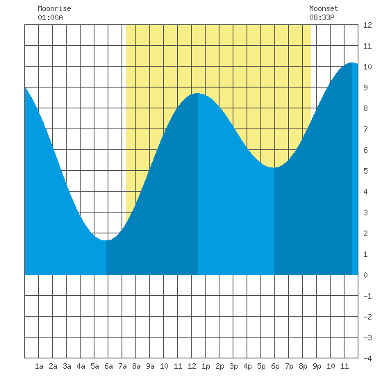 Beauty Bay tide chart for Sunday, September 10, 2023