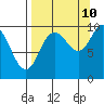 Beauty Bay tide chart for Sunday, September 10, 2023