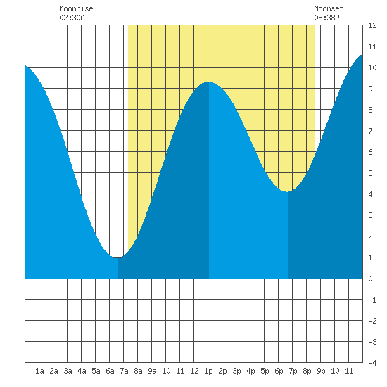 Beauty Bay tide chart for Monday, September 11, 2023