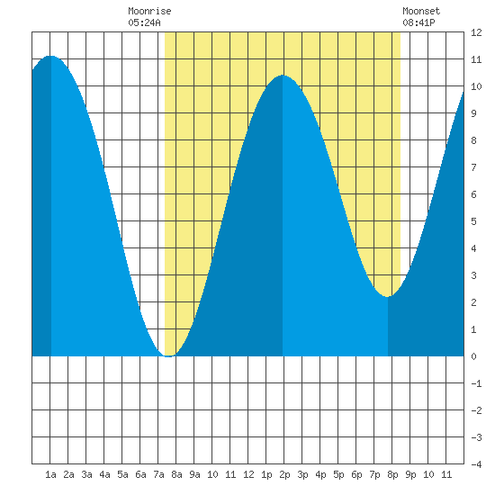 Beauty Bay tide chart for Wednesday, September 13, 2023