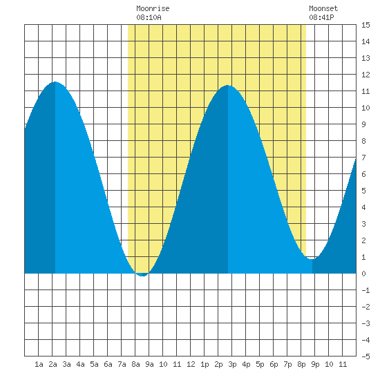 Beauty Bay tide chart for Friday, September 15, 2023