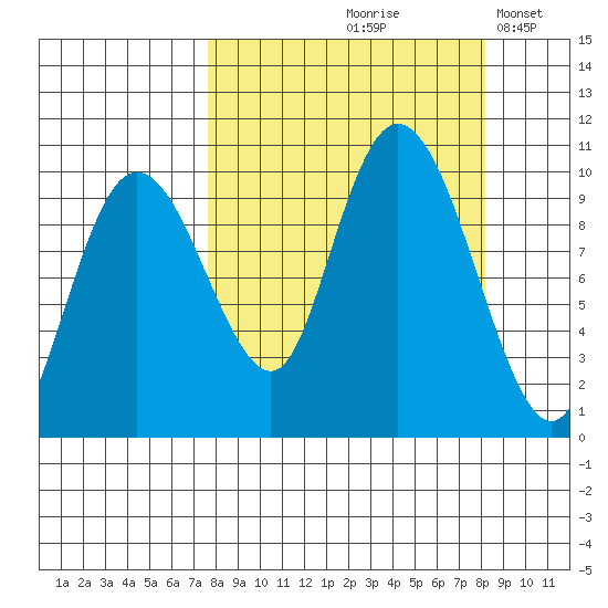 Beauty Bay tide chart for Tuesday, September 19, 2023
