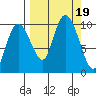 Beauty Bay tide chart for Tuesday, September 19, 2023