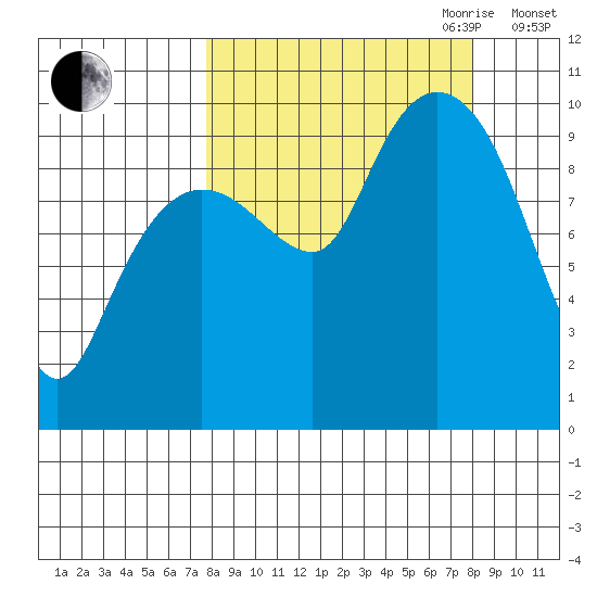 Beauty Bay tide chart for Friday, September 22, 2023