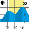 Beauty Bay tide chart for Friday, September 22, 2023