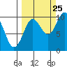 Beauty Bay tide chart for Monday, September 25, 2023