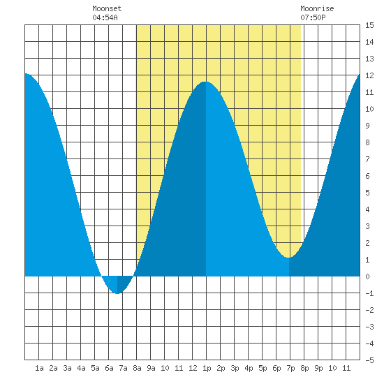 Beauty Bay tide chart for Wednesday, September 27, 2023
