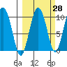 Beauty Bay tide chart for Thursday, September 28, 2023