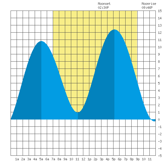 Beauty Bay tide chart for Monday, September 4, 2023