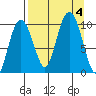 Beauty Bay tide chart for Monday, September 4, 2023