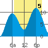 Beauty Bay tide chart for Tuesday, September 5, 2023