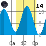 Beauty Bay tide chart for Saturday, October 14, 2023