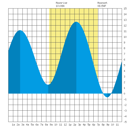 Beauty Bay tide chart for Sunday, October 15, 2023
