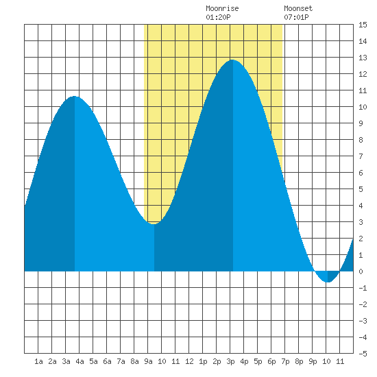 Beauty Bay tide chart for Tuesday, October 17, 2023
