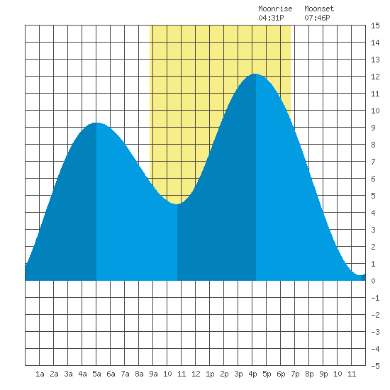 Beauty Bay tide chart for Thursday, October 19, 2023