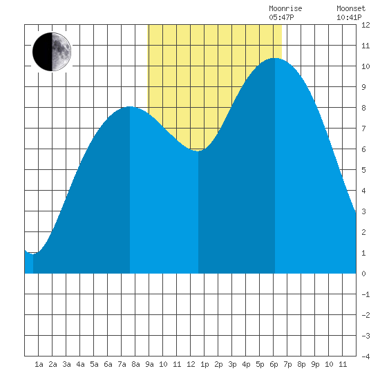 Beauty Bay tide chart for Saturday, October 21, 2023