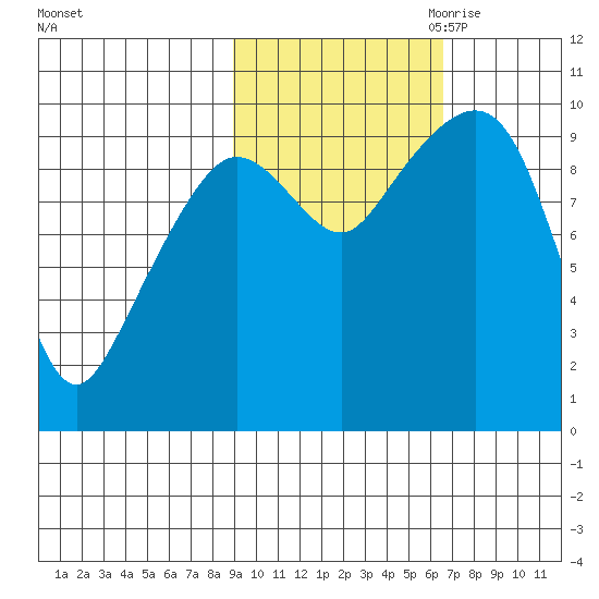Beauty Bay tide chart for Sunday, October 22, 2023