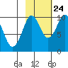 Beauty Bay tide chart for Tuesday, October 24, 2023