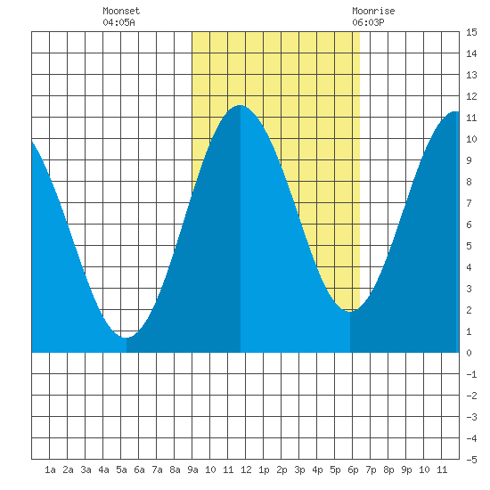 Beauty Bay tide chart for Wednesday, October 25, 2023