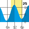 Beauty Bay tide chart for Wednesday, October 25, 2023