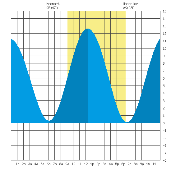 Beauty Bay tide chart for Thursday, October 26, 2023