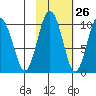 Beauty Bay tide chart for Thursday, October 26, 2023